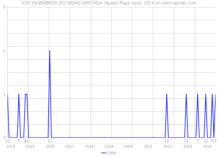 KOS INGENIEROS SOCIEDAD LIMITADA (Spain) Page visits 2024 