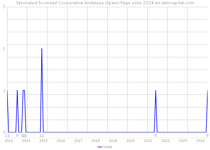 Servisalud Sociedad Cooperativa Andaluza (Spain) Page visits 2024 