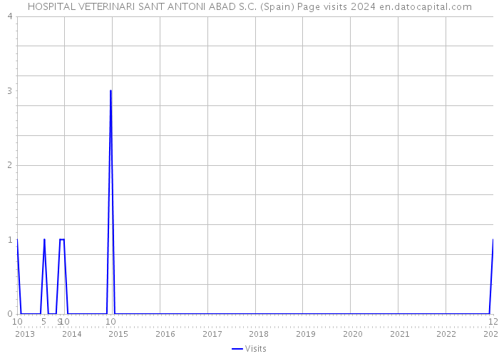 HOSPITAL VETERINARI SANT ANTONI ABAD S.C. (Spain) Page visits 2024 