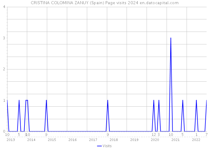 CRISTINA COLOMINA ZANUY (Spain) Page visits 2024 