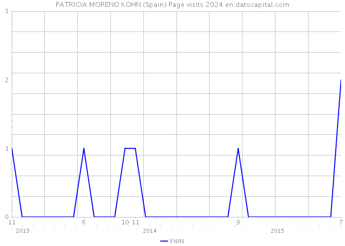 PATRICIA MORENO KOHN (Spain) Page visits 2024 