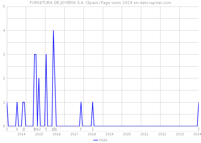 FORNITURA DE JOYERIA S.A. (Spain) Page visits 2024 