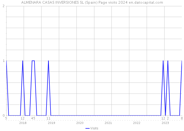 ALMENARA CASAS INVERSIONES SL (Spain) Page visits 2024 