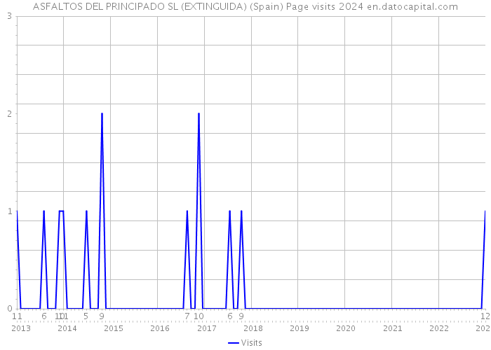 ASFALTOS DEL PRINCIPADO SL (EXTINGUIDA) (Spain) Page visits 2024 