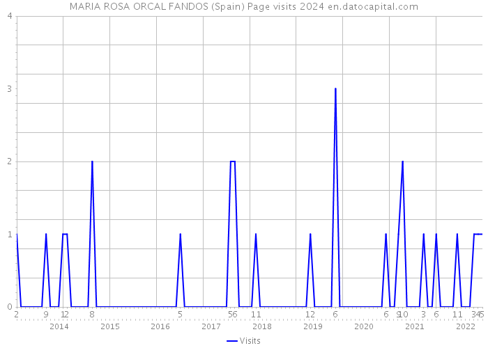 MARIA ROSA ORCAL FANDOS (Spain) Page visits 2024 