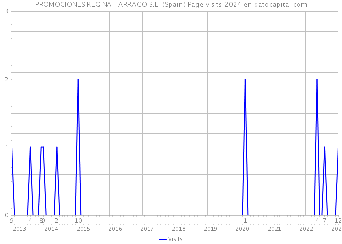 PROMOCIONES REGINA TARRACO S.L. (Spain) Page visits 2024 