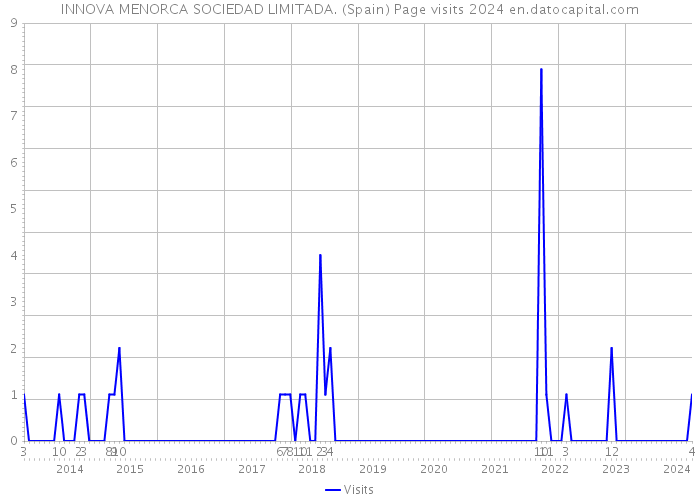 INNOVA MENORCA SOCIEDAD LIMITADA. (Spain) Page visits 2024 