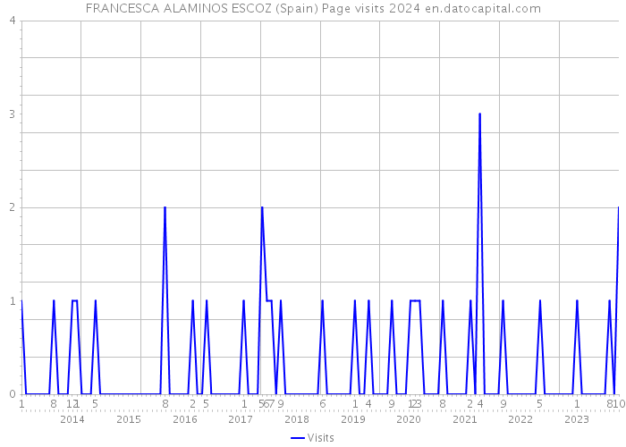 FRANCESCA ALAMINOS ESCOZ (Spain) Page visits 2024 