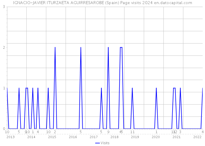 IGNACIO-JAVIER ITURZAETA AGUIRRESAROBE (Spain) Page visits 2024 
