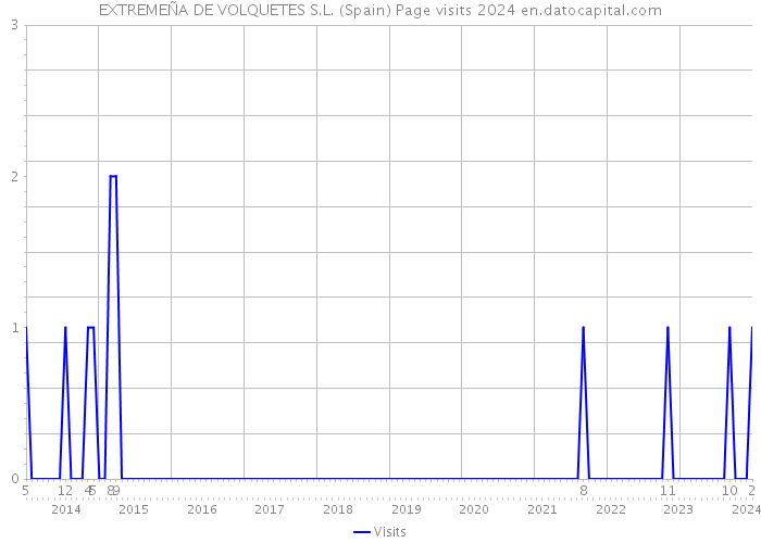 EXTREMEÑA DE VOLQUETES S.L. (Spain) Page visits 2024 