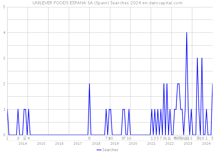 UNILEVER FOODS ESPANA SA (Spain) Searches 2024 
