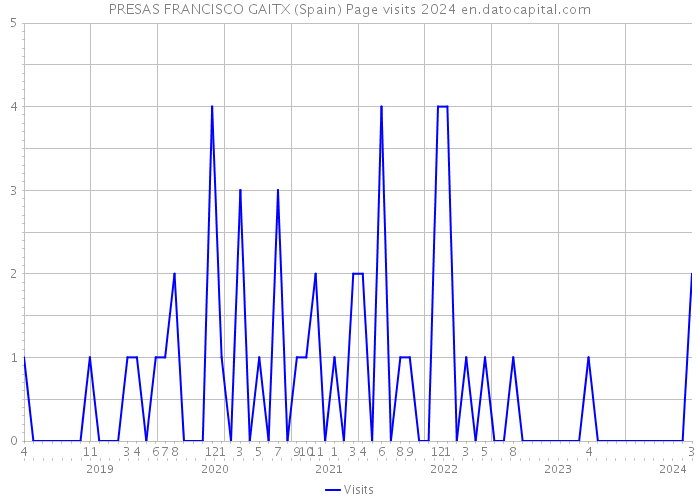 PRESAS FRANCISCO GAITX (Spain) Page visits 2024 