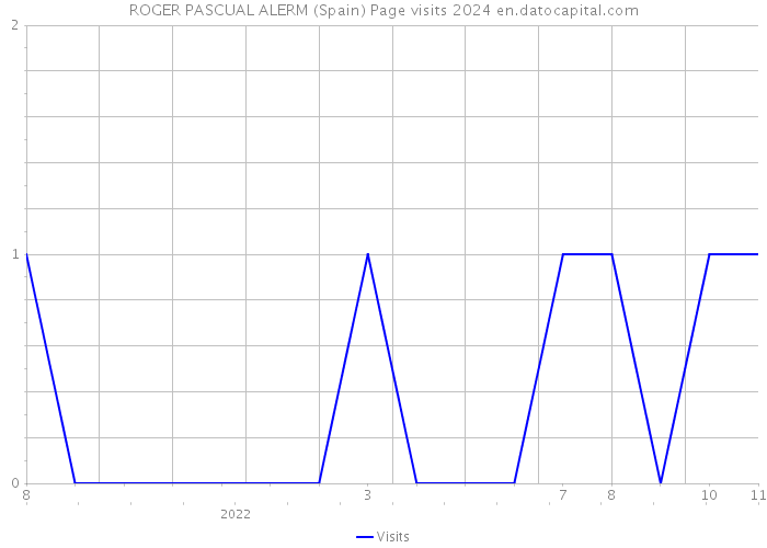 ROGER PASCUAL ALERM (Spain) Page visits 2024 