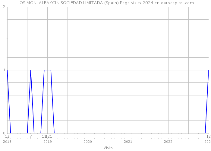 LOS MONI ALBAYCIN SOCIEDAD LIMITADA (Spain) Page visits 2024 