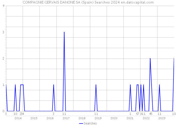 COMPAGNIE GERVAIS DANONE SA (Spain) Searches 2024 