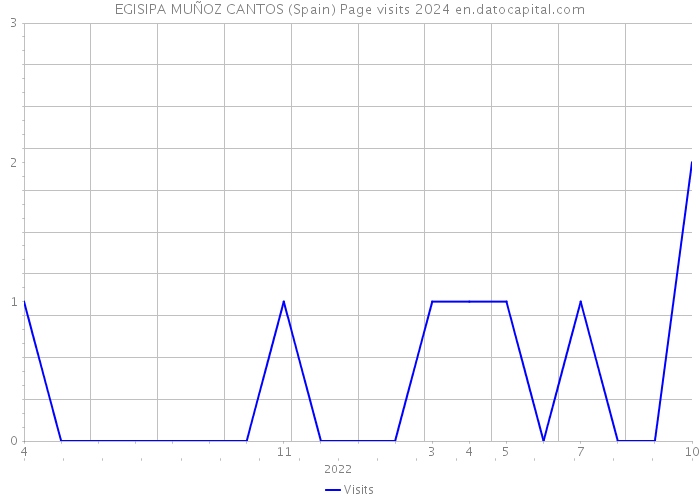 EGISIPA MUÑOZ CANTOS (Spain) Page visits 2024 