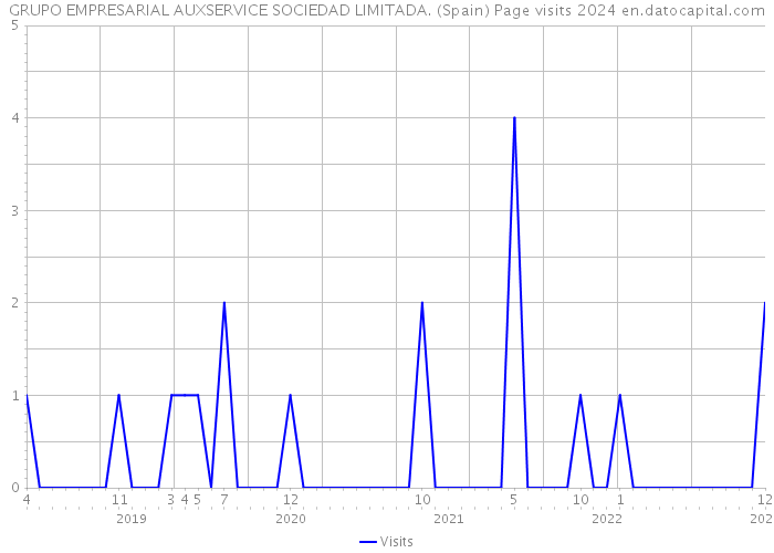 GRUPO EMPRESARIAL AUXSERVICE SOCIEDAD LIMITADA. (Spain) Page visits 2024 