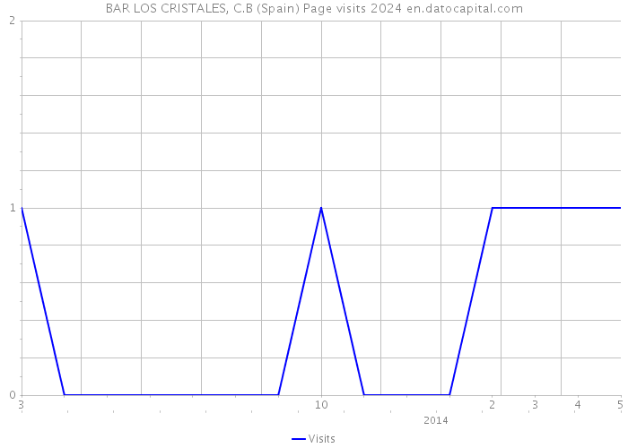 BAR LOS CRISTALES, C.B (Spain) Page visits 2024 