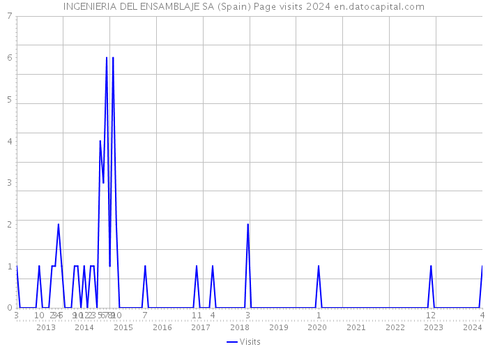 INGENIERIA DEL ENSAMBLAJE SA (Spain) Page visits 2024 
