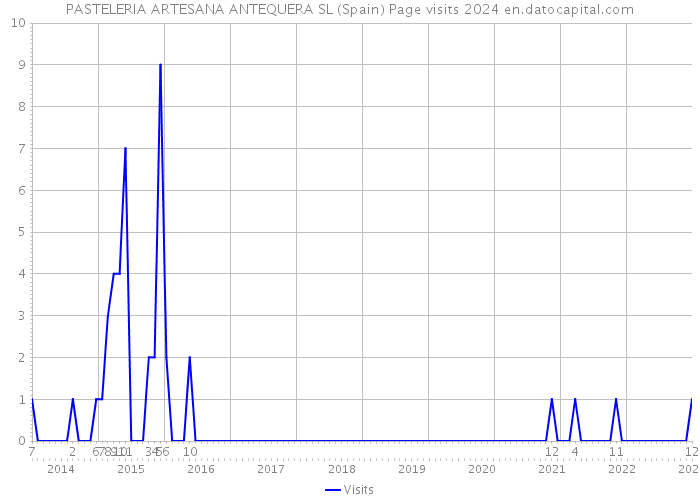 PASTELERIA ARTESANA ANTEQUERA SL (Spain) Page visits 2024 
