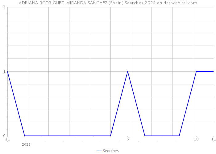 ADRIANA RODRIGUEZ-MIRANDA SANCHEZ (Spain) Searches 2024 