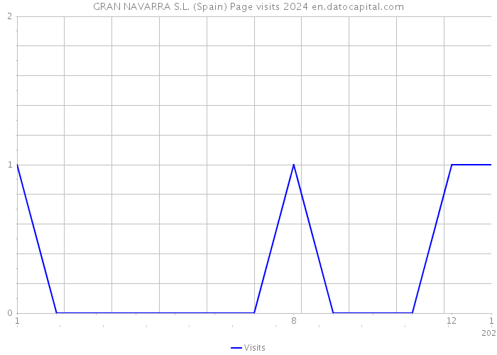 GRAN NAVARRA S.L. (Spain) Page visits 2024 