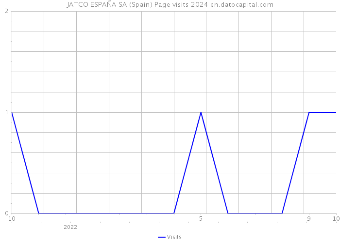 JATCO ESPAÑA SA (Spain) Page visits 2024 