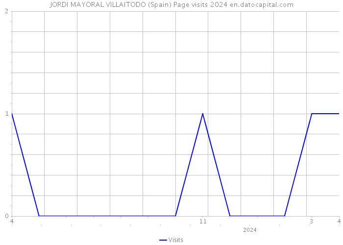 JORDI MAYORAL VILLAITODO (Spain) Page visits 2024 