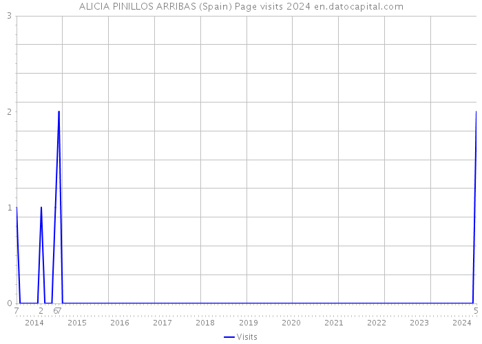 ALICIA PINILLOS ARRIBAS (Spain) Page visits 2024 