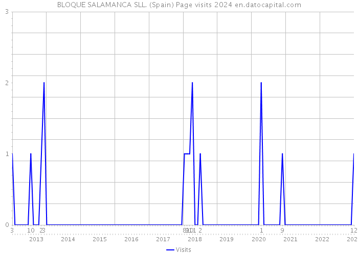 BLOQUE SALAMANCA SLL. (Spain) Page visits 2024 