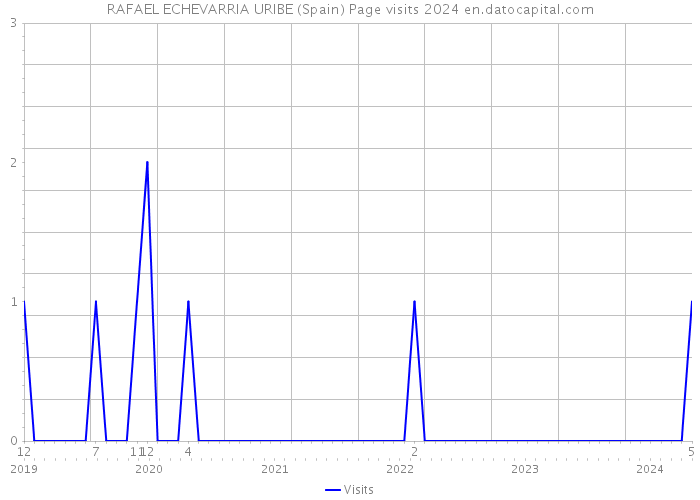 RAFAEL ECHEVARRIA URIBE (Spain) Page visits 2024 