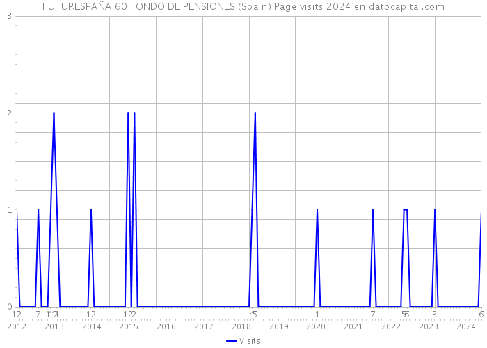 FUTURESPAÑA 60 FONDO DE PENSIONES (Spain) Page visits 2024 