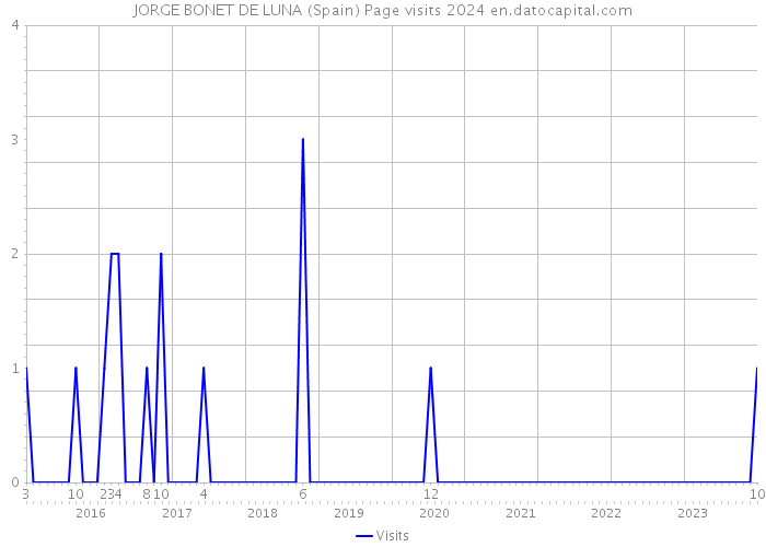 JORGE BONET DE LUNA (Spain) Page visits 2024 