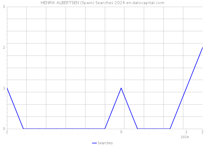 HENRIK ALBERTSEN (Spain) Searches 2024 