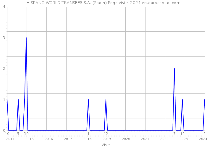 HISPANO WORLD TRANSFER S.A. (Spain) Page visits 2024 