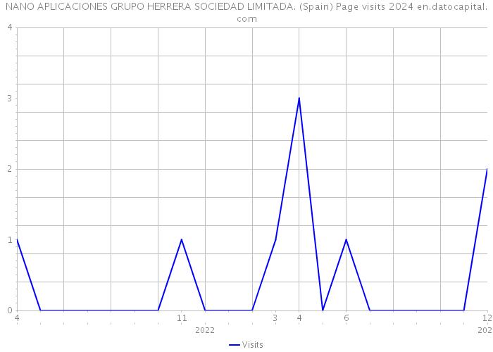 NANO APLICACIONES GRUPO HERRERA SOCIEDAD LIMITADA. (Spain) Page visits 2024 