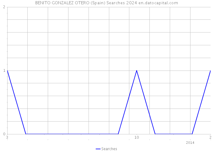 BENITO GONZALEZ OTERO (Spain) Searches 2024 
