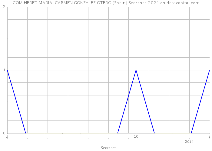 COM.HERED.MARIA CARMEN GONZALEZ OTERO (Spain) Searches 2024 