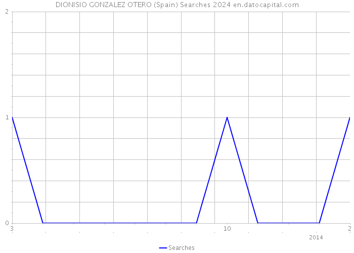 DIONISIO GONZALEZ OTERO (Spain) Searches 2024 