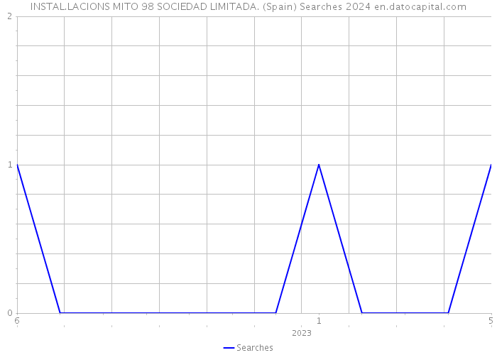 INSTAL.LACIONS MITO 98 SOCIEDAD LIMITADA. (Spain) Searches 2024 