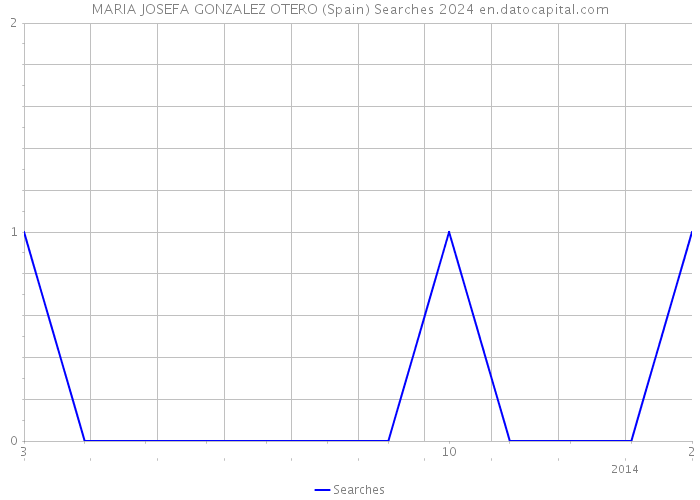 MARIA JOSEFA GONZALEZ OTERO (Spain) Searches 2024 