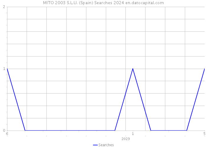 MITO 2003 S.L.U. (Spain) Searches 2024 