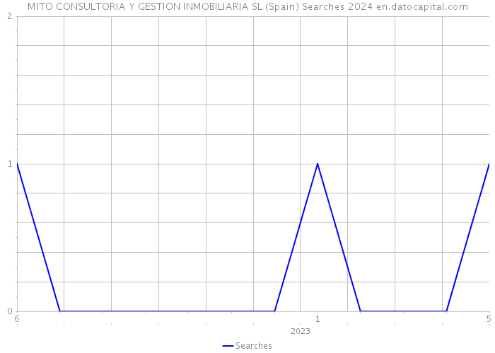 MITO CONSULTORIA Y GESTION INMOBILIARIA SL (Spain) Searches 2024 