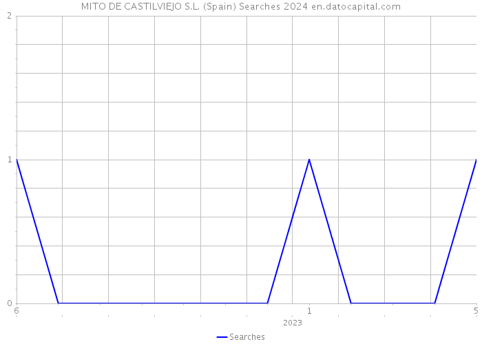 MITO DE CASTILVIEJO S.L. (Spain) Searches 2024 