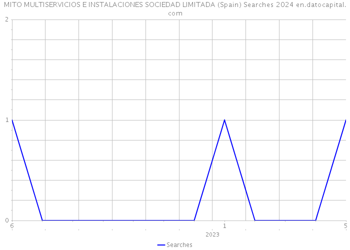 MITO MULTISERVICIOS E INSTALACIONES SOCIEDAD LIMITADA (Spain) Searches 2024 