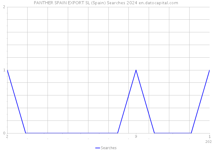PANTHER SPAIN EXPORT SL (Spain) Searches 2024 