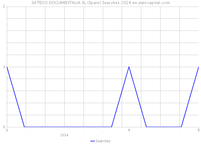 SATECO DOCUMENTALIA SL (Spain) Searches 2024 