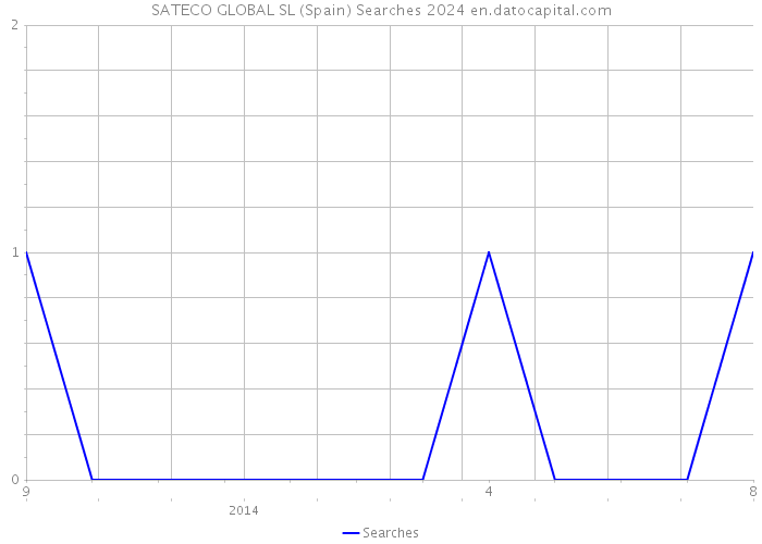 SATECO GLOBAL SL (Spain) Searches 2024 