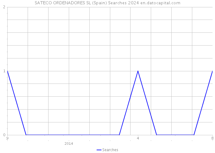 SATECO ORDENADORES SL (Spain) Searches 2024 