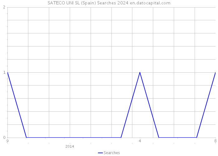 SATECO UNI SL (Spain) Searches 2024 